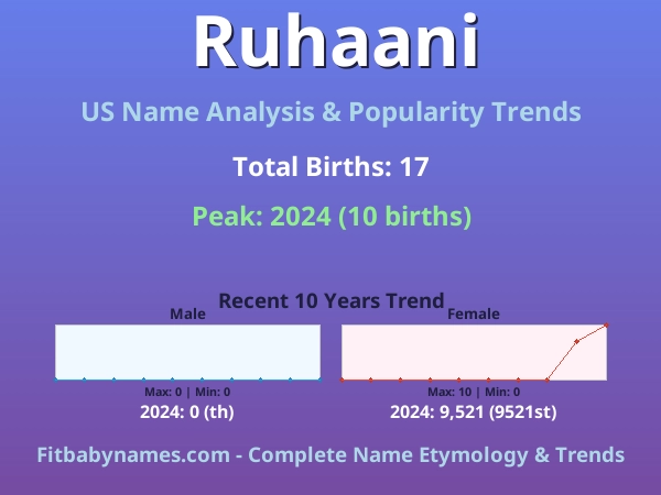 Infographic: Ruhaani name meaning, origin, and popularity trends in the United States (US baby name analysis chart)