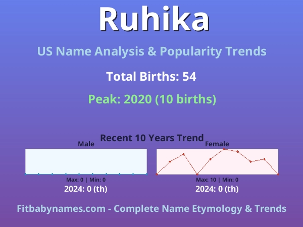 Infographic: Ruhika name meaning, origin, and popularity trends in the United States (US baby name analysis chart)