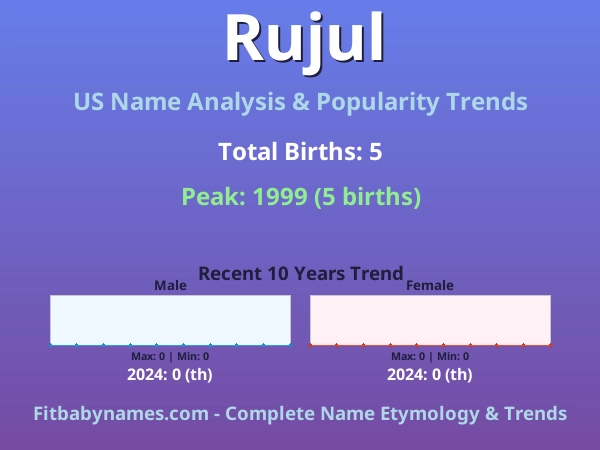 Infographic: Rujul name meaning, origin, and popularity trends in the United States (US baby name analysis chart)
