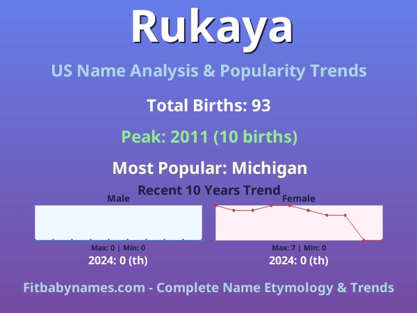 Infographic: Rukaya name meaning, origin, and popularity trends in the United States (US baby name analysis chart)