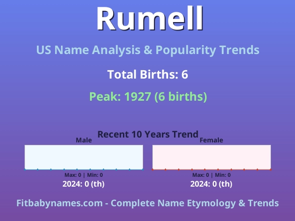 Infographic: Rumell name meaning, origin, and popularity trends in the United States (US baby name analysis chart)
