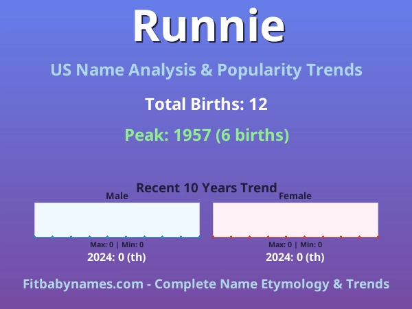 Infographic: Runnie name meaning, origin, and popularity trends in the United States (US baby name analysis chart)