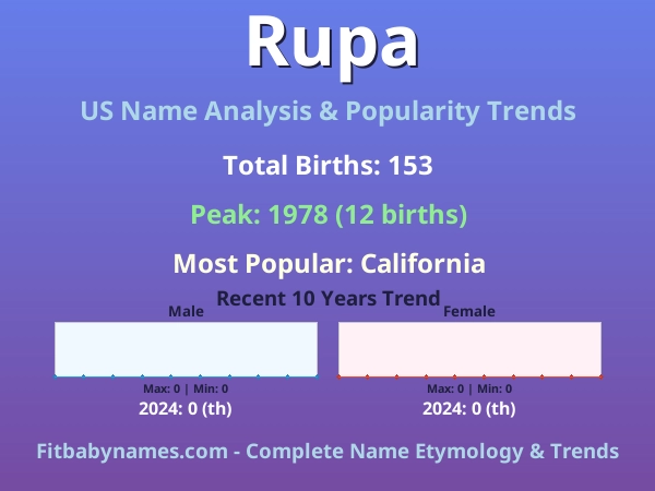 Infographic: Rupa name meaning, origin, and popularity trends in the United States (US baby name analysis chart)