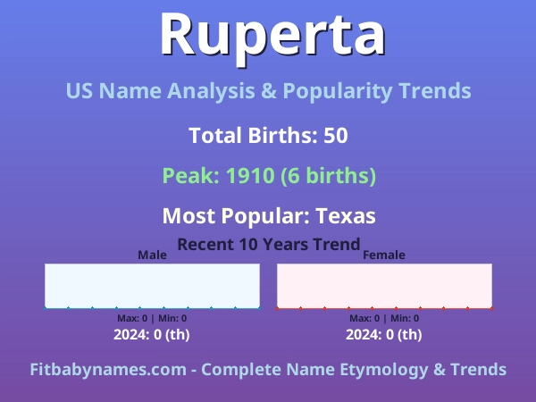 Infographic: Ruperta name meaning, origin, and popularity trends in the United States (US baby name analysis chart)