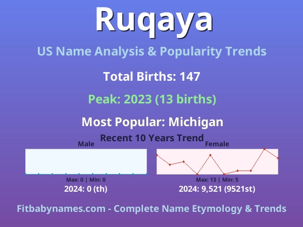 Infographic: Ruqaya name meaning, origin, and popularity trends in the United States (US baby name analysis chart)