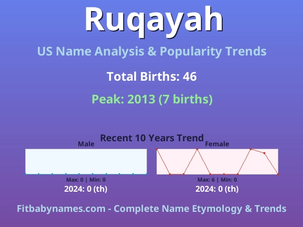 Infographic: Ruqayah name meaning, origin, and popularity trends in the United States (US baby name analysis chart)