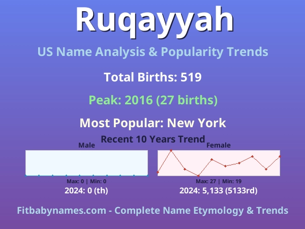 Infographic: Ruqayyah name meaning, origin, and popularity trends in the United States (US baby name analysis chart)