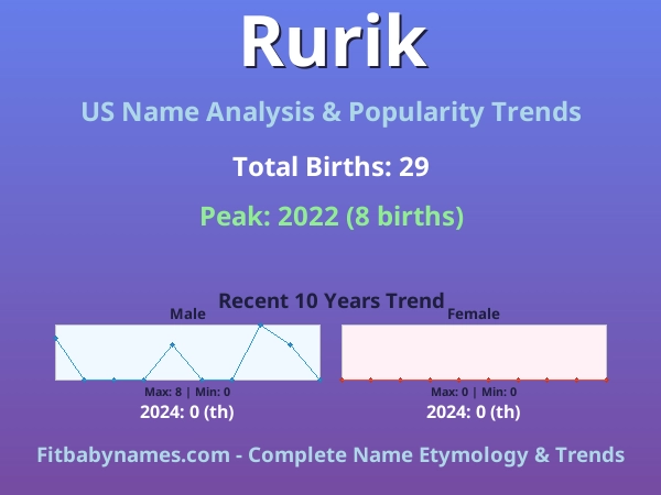 Infographic: Rurik name meaning, origin, and popularity trends in the United States (US baby name analysis chart)