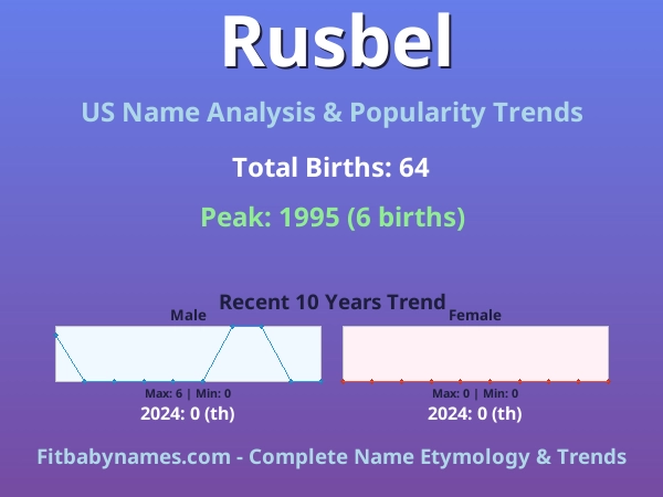 Infographic: Rusbel name meaning, origin, and popularity trends in the United States (US baby name analysis chart)