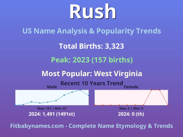 Infographic: Rush name meaning, origin, and popularity trends in the United States (US baby name analysis chart)