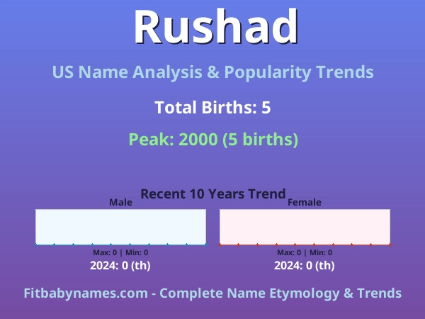 Infographic: Rushad name meaning, origin, and popularity trends in the United States (US baby name analysis chart)