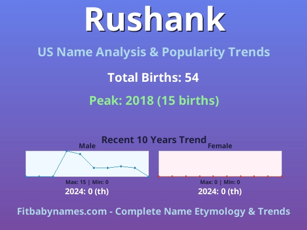 Infographic: Rushank name meaning, origin, and popularity trends in the United States (US baby name analysis chart)