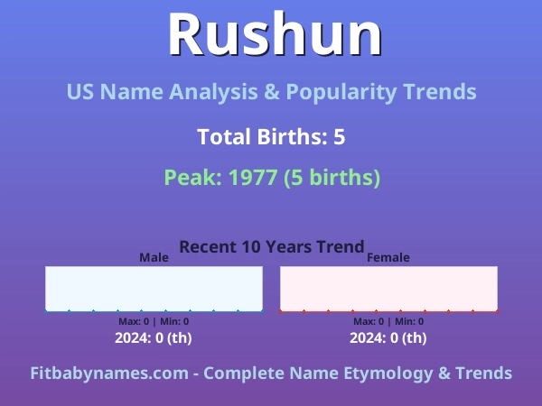 Infographic: Rushun name meaning, origin, and popularity trends in the United States (US baby name analysis chart)