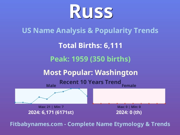 Infographic: Russ name meaning, origin, and popularity trends in the United States (US baby name analysis chart)