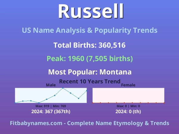 Infographic: Russell name meaning, origin, and popularity trends in the United States (US baby name analysis chart)