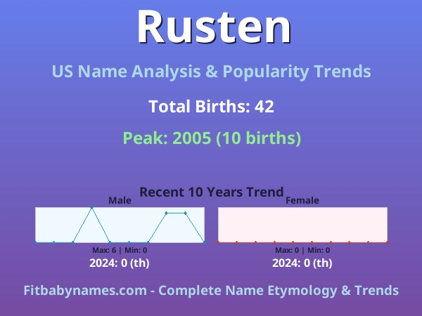 Infographic: Rusten name meaning, origin, and popularity trends in the United States (US baby name analysis chart)
