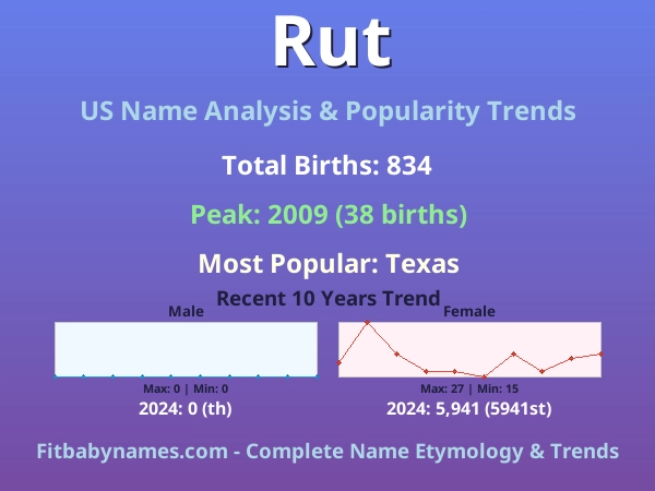 Infographic: Rut name meaning, origin, and popularity trends in the United States (US baby name analysis chart)