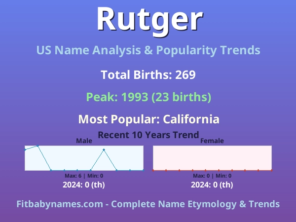 Infographic: Rutger name meaning, origin, and popularity trends in the United States (US baby name analysis chart)