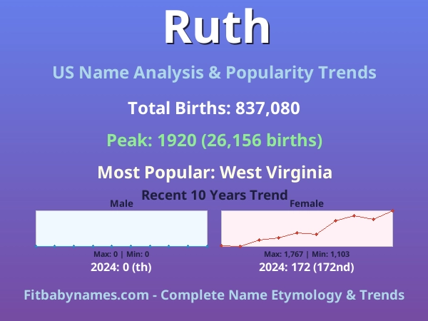 Infographic: Ruth name meaning, origin, and popularity trends in the United States (US baby name analysis chart)