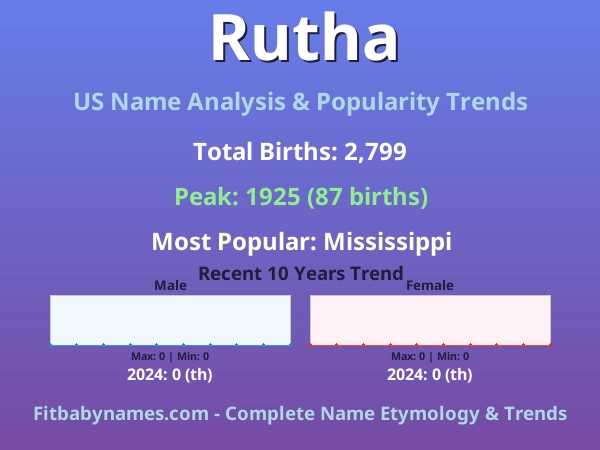 Infographic: Rutha name meaning, origin, and popularity trends in the United States (US baby name analysis chart)