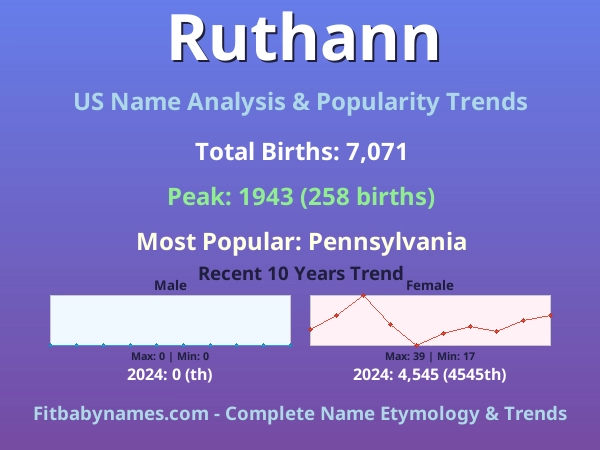 Infographic: Ruthann name meaning, origin, and popularity trends in the United States (US baby name analysis chart)