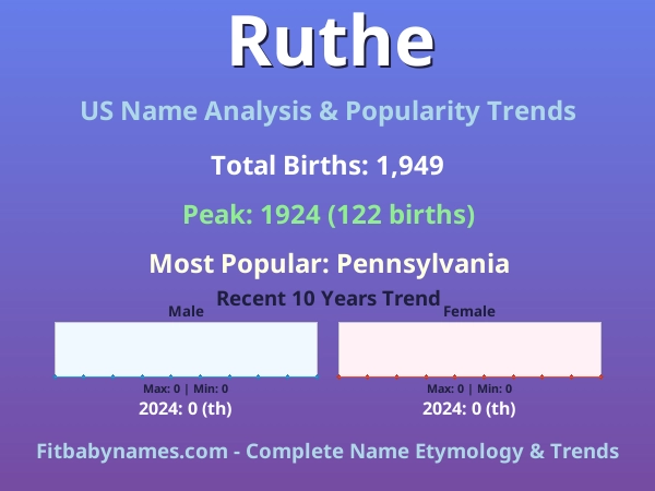 Infographic: Ruthe name meaning, origin, and popularity trends in the United States (US baby name analysis chart)