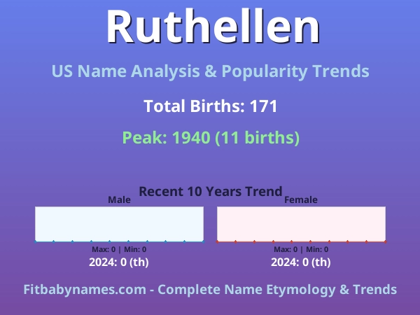 Infographic: Ruthellen name meaning, origin, and popularity trends in the United States (US baby name analysis chart)