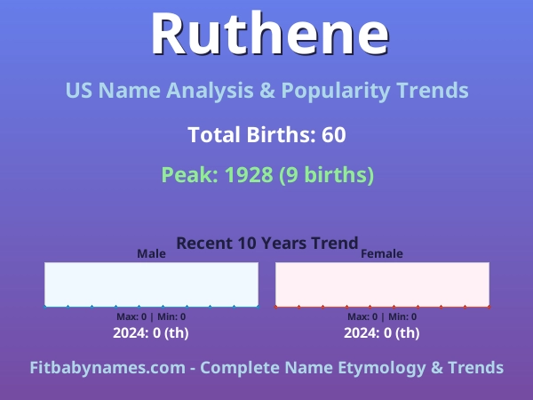 Infographic: Ruthene name meaning, origin, and popularity trends in the United States (US baby name analysis chart)