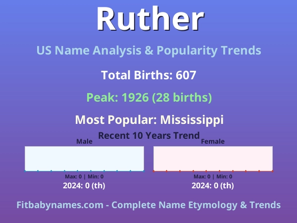 Infographic: Ruther name meaning, origin, and popularity trends in the United States (US baby name analysis chart)