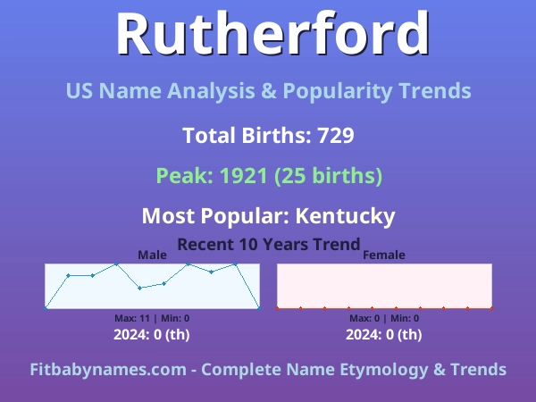 Infographic: Rutherford name meaning, origin, and popularity trends in the United States (US baby name analysis chart)