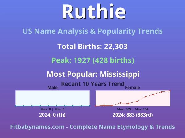 Infographic: Ruthie name meaning, origin, and popularity trends in the United States (US baby name analysis chart)