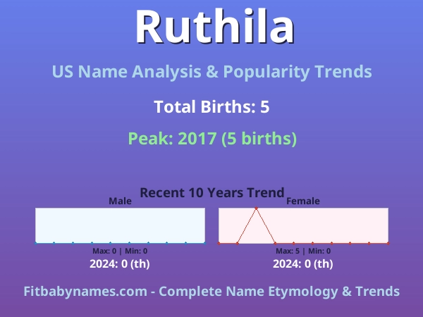 Infographic: Ruthila name meaning, origin, and popularity trends in the United States (US baby name analysis chart)