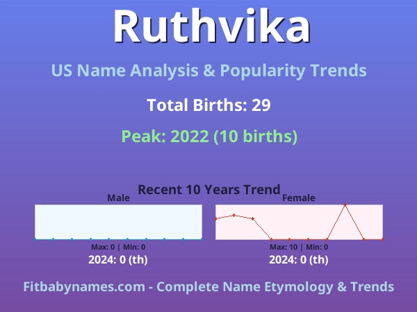 Infographic: Ruthvika name meaning, origin, and popularity trends in the United States (US baby name analysis chart)