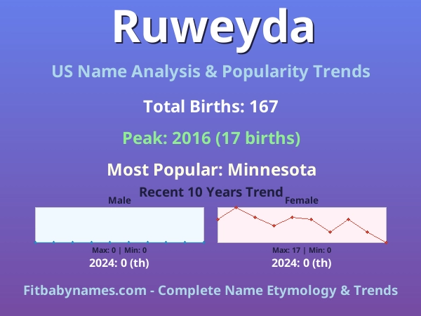 Infographic: Ruweyda name meaning, origin, and popularity trends in the United States (US baby name analysis chart)