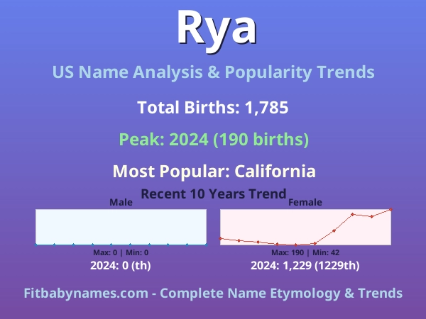 Infographic: Rya name meaning, origin, and popularity trends in the United States (US baby name analysis chart)