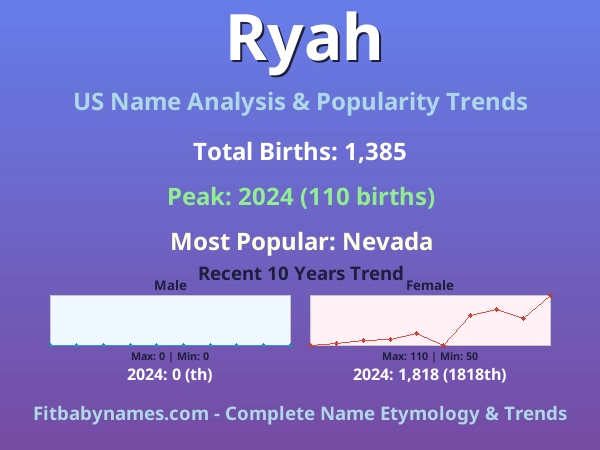 Infographic: Ryah name meaning, origin, and popularity trends in the United States (US baby name analysis chart)