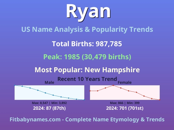 Infographic: Ryan name meaning, origin, and popularity trends in the United States (US baby name analysis chart)
