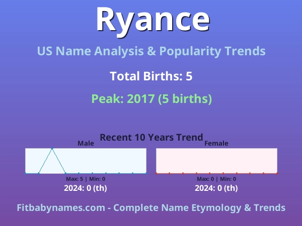 Infographic: Ryance name meaning, origin, and popularity trends in the United States (US baby name analysis chart)