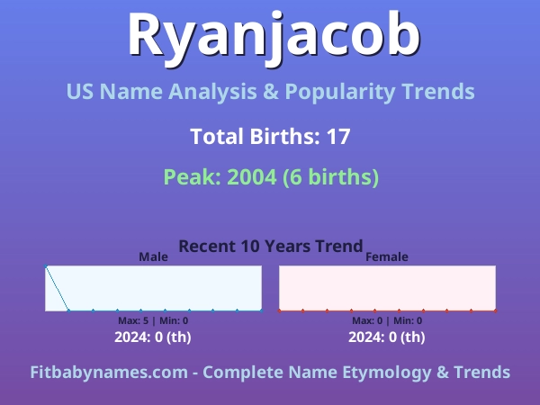 Infographic: Ryanjacob name meaning, origin, and popularity trends in the United States (US baby name analysis chart)