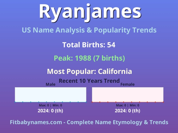Infographic: Ryanjames name meaning, origin, and popularity trends in the United States (US baby name analysis chart)