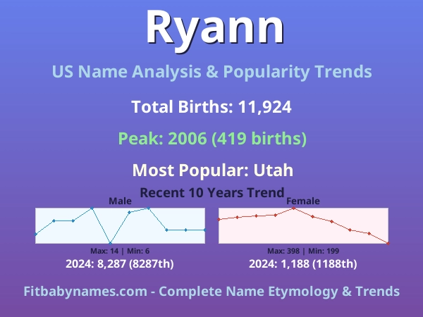 Infographic: Ryann name meaning, origin, and popularity trends in the United States (US baby name analysis chart)