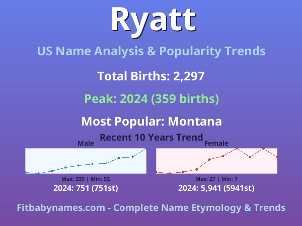 Infographic: Ryatt name meaning, origin, and popularity trends in the United States (US baby name analysis chart)