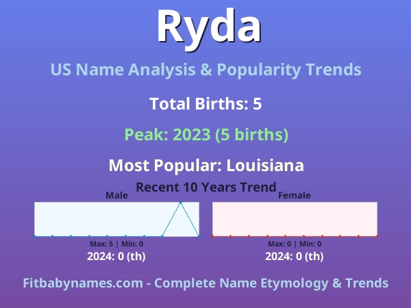 Infographic: Ryda name meaning, origin, and popularity trends in the United States (US baby name analysis chart)