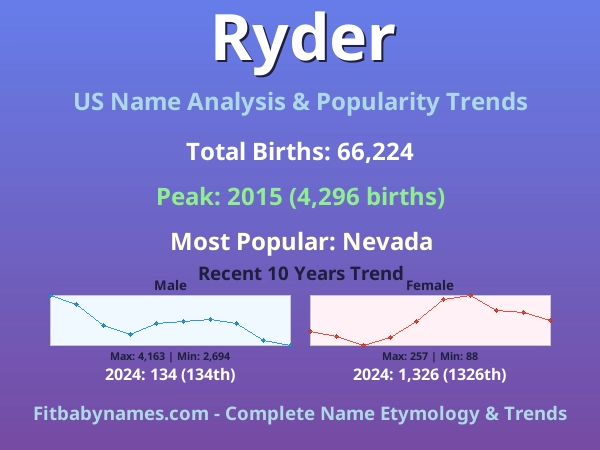 Infographic: Ryder name meaning, origin, and popularity trends in the United States (US baby name analysis chart)