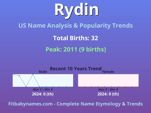Infographic: Rydin name meaning, origin, and popularity trends in the United States (US baby name analysis chart)