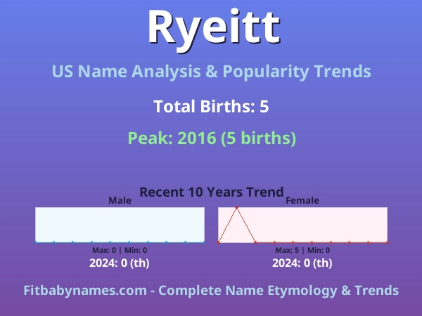 Infographic: Ryeitt name meaning, origin, and popularity trends in the United States (US baby name analysis chart)