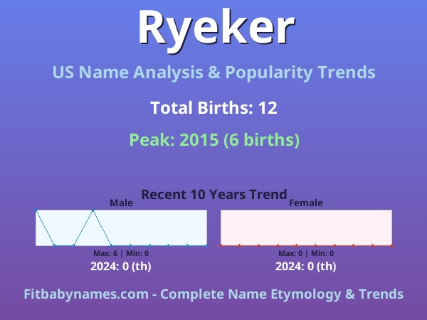 Infographic: Ryeker name meaning, origin, and popularity trends in the United States (US baby name analysis chart)