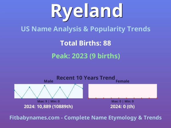 Infographic: Ryeland name meaning, origin, and popularity trends in the United States (US baby name analysis chart)