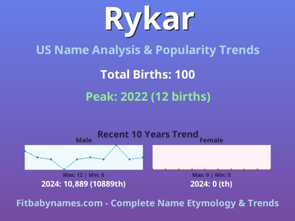 Infographic: Rykar name meaning, origin, and popularity trends in the United States (US baby name analysis chart)