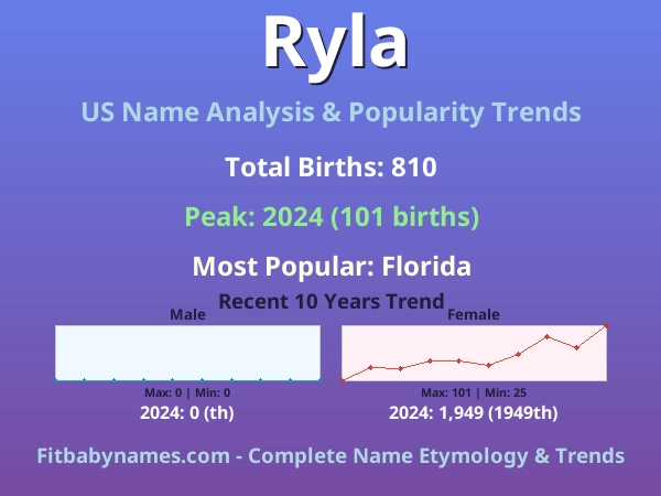 Infographic: Ryla name meaning, origin, and popularity trends in the United States (US baby name analysis chart)